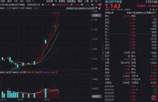 电力板块罕见逼空?华宝基金电力ETF(159146)七连涨创新高!绿电概念反复走强,绿发电力三连板!