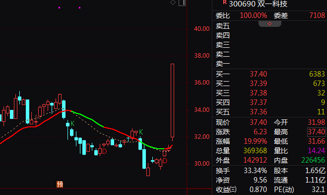 超57亿主力资金净流入!601868,尾盘涨停!近5天3板!