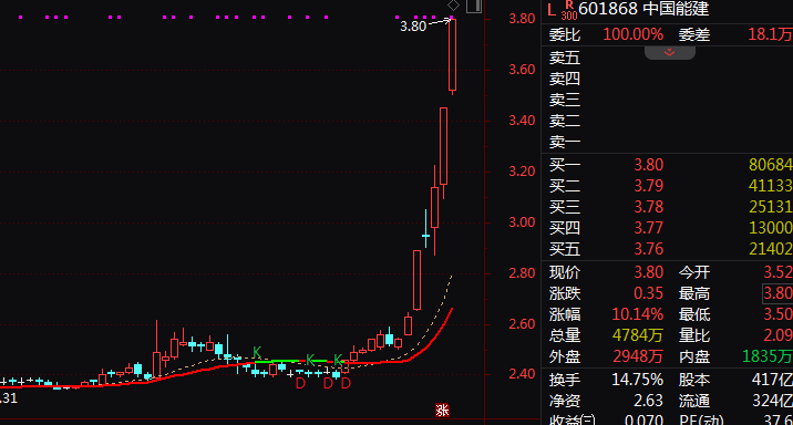 超57亿主力资金净流入!601868,尾盘涨停!近5天3板!
