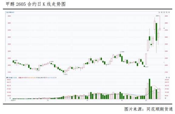 冲高回落,甲醇后市怎么看?