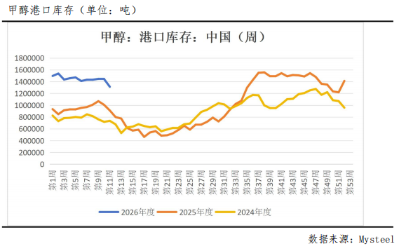 冲高回落,甲醇后市怎么看?