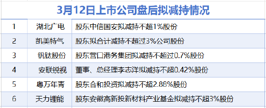 3月12日增减持汇总:钒钛股份等6家公司拟减持 恺英网络等2股增持(表)