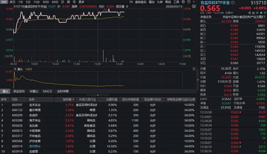 渠道信心持续修复!白酒龙头发力,华宝基金食品饮料ETF(515710)盘中涨超1%!机构:食饮结构性机会凸显