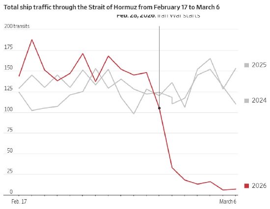 看图：霍尔木兹海峡船运量骤降
