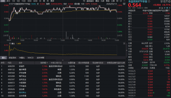 涨价链持续演绎，华宝基金食品饮料ETF逆市涨逾1%，赛道回调，创业板人工智能受资金关注，腾讯云官宣涨价！