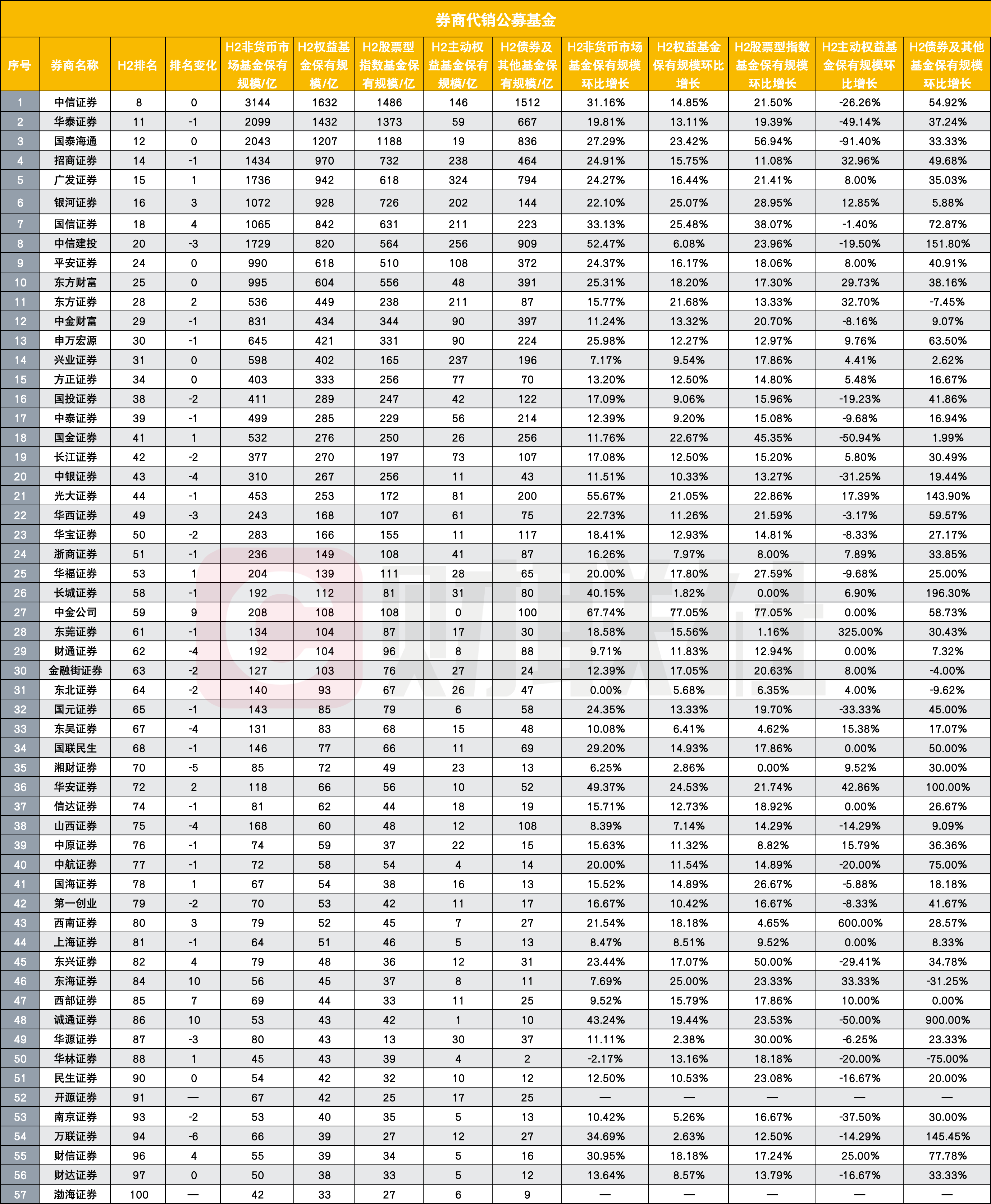 57家券商进入公募代销百强榜，环比增速大幅领先，分类评价指挥棒显效