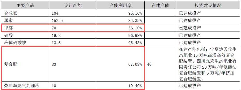 主要产品价格大幅下跌！化肥“牛股”泸天化2025年扣非亏损额同比扩大99.36% 公司：全员参与了降本增效
