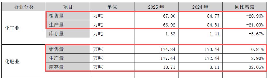 主要产品价格大幅下跌！化肥“牛股”泸天化2025年扣非亏损额同比扩大99.36% 公司：全员参与了降本增效