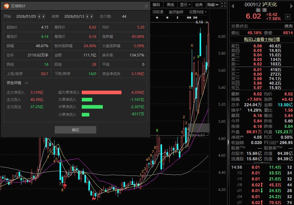 主要产品价格大幅下跌！化肥“牛股”泸天化2025年扣非亏损额同比扩大99.36% 公司：全员参与了降本增效