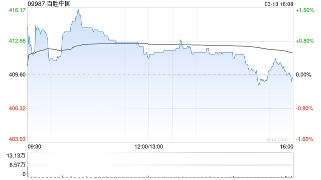 百胜中国于3月13日斥资772.89万港元回购1.88万股