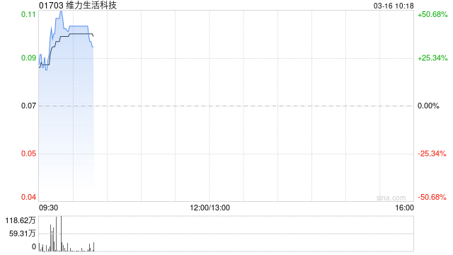 维力生活科技拟折让约12.3%配售最多2.3亿股配售股份 净筹约1360万港元