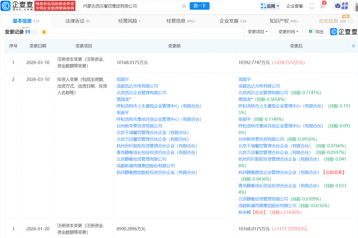 西贝再次增资，贾国龙持股比例下降