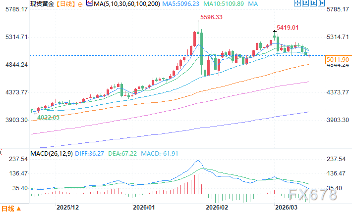 金价回调测试5000美元大关，暗中蓄力长期前景