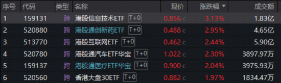 突传重磅，港股崛起！芯片、医药领衔，华宝基金港股信息技术ETF（159131）放量涨超3%！互联网龙头异动猛攻