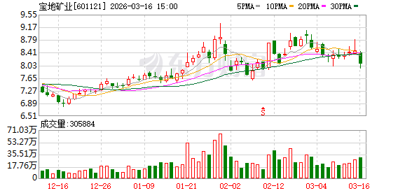 宝地矿业：公司正在积极推进发行股份及支付现金购买资产并募集配套资金的相关工作