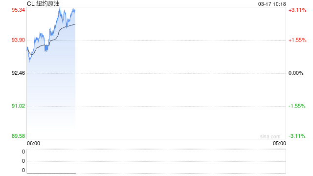 高油价“反噬”美经济？穆迪首席：几周内不降价，衰退就难以避免！