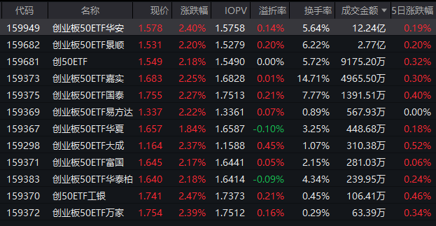 阿里云涨价引爆算力行情!创业板50ETF华安(159949)近三年回报超56%,机构持续看好科技板块