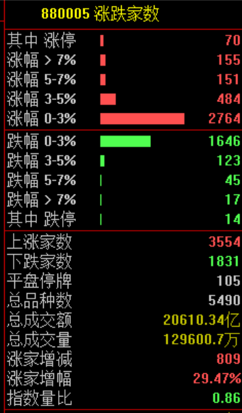 刚刚,大反攻!大面积涨停,原因找到了!