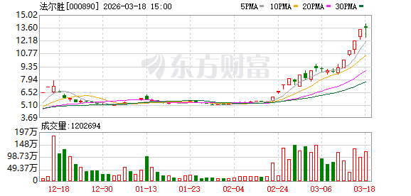 法尔胜：截至2026年3月10日公司股东人数为55802户