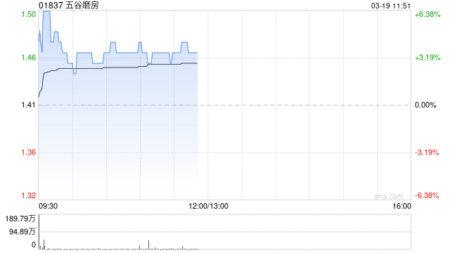 五谷磨房盘中涨超6% 2026年首两个月销售额同比增幅48.2%至51.3%