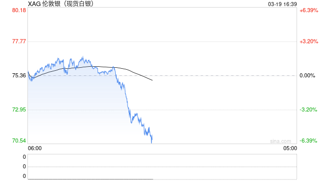 快讯：现货白银失守74美元/盎司，日内跌超2%