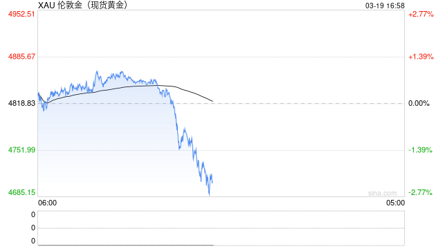 金价失守4920美元关口!代理贵金属业务收紧 多家银行喊话:尽快解约销户