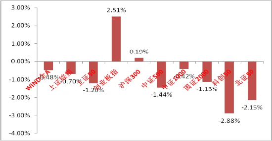 中加基金权益周报|市场在宏观冲击下风偏下降