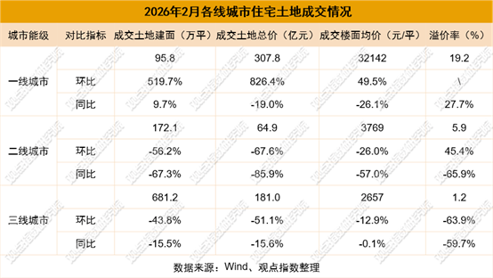 优化供给 | 2026年1-3月房地产企业新增土地储备报告