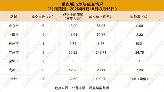 优化供给 | 2026年1-3月房地产企业新增土地储备报告