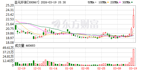 圣元环保：公司年产40000吨牛磺酸原料项目主体及配套建筑已封顶