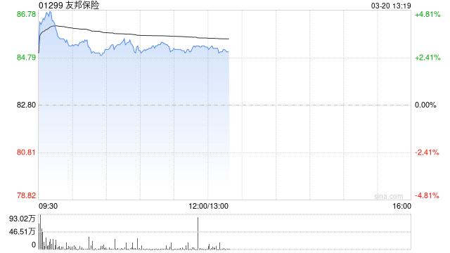 高盛：友邦保险2025财年业绩大致符预期 目标价96港元