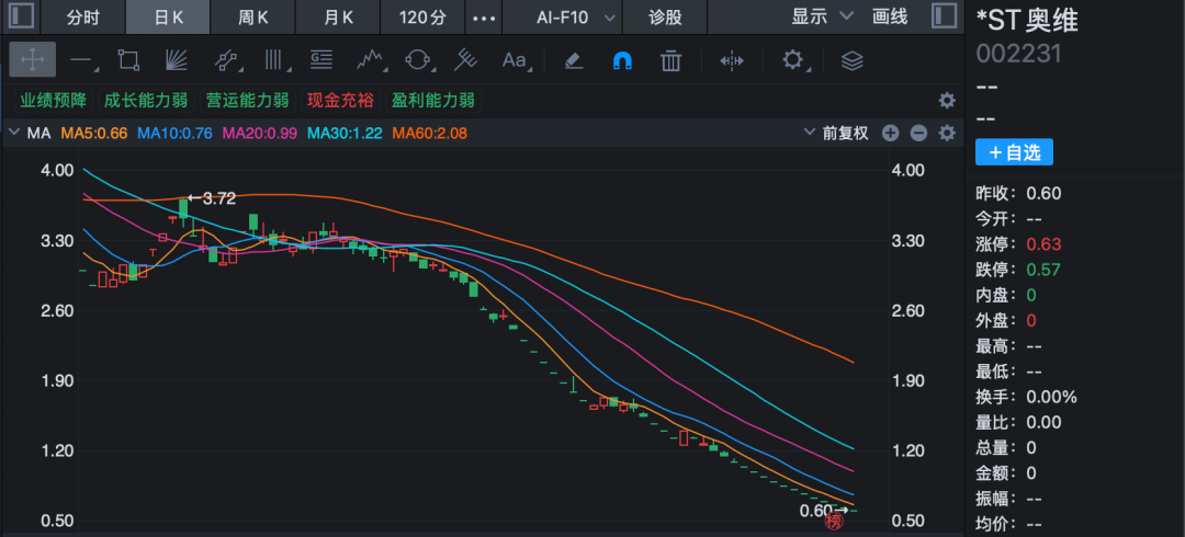 002231，被证监会立案调查，将退市！停牌前股价仅剩0.6元！