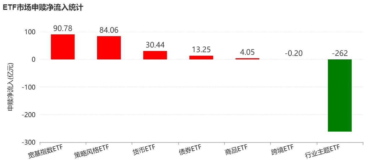 基民懵了!风向突变,行业主题ETF净流出262亿元,火爆的化工遭资金狂抛,有色金属开年来的涨幅已跌完