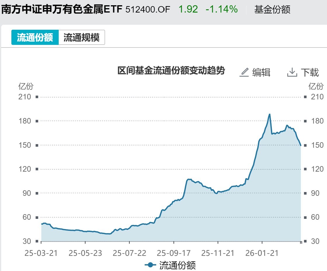 基民懵了!风向突变,行业主题ETF净流出262亿元,火爆的化工遭资金狂抛,有色金属开年来的涨幅已跌完