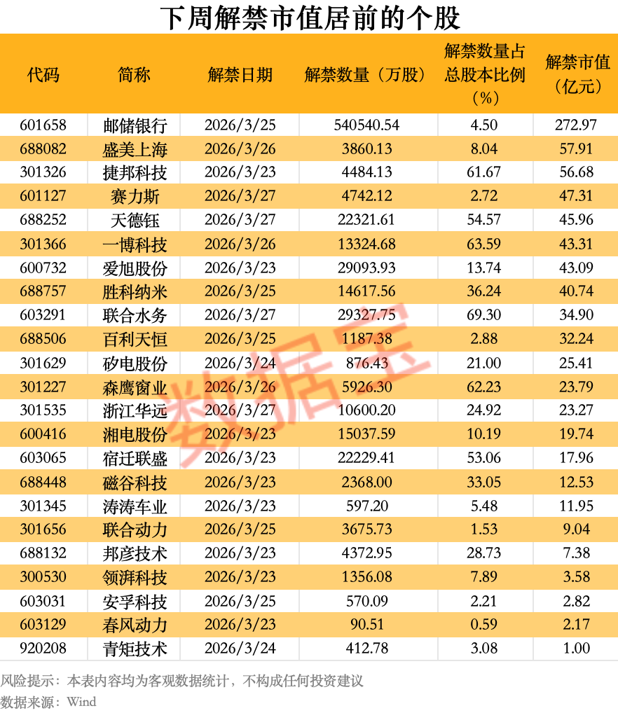 603501，拟对半导体企业增资10亿元！下周解禁市值超800亿元，8股解禁压力大