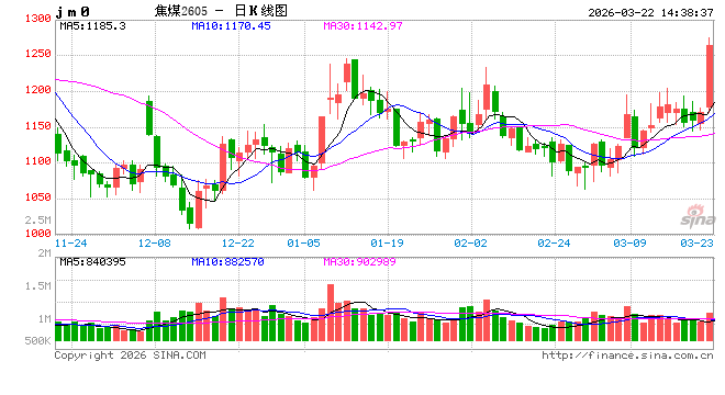 突然发力，焦煤一夜大涨8.73%！