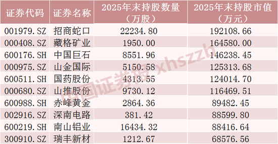 长线资金“扫货”,重仓股曝光