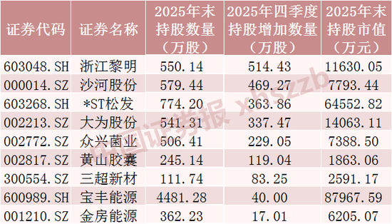 长线资金“扫货”,重仓股曝光