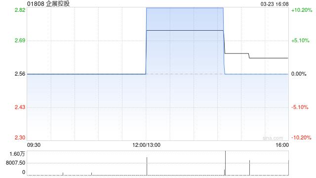 企展控股公布2025年业绩 股东应占溢利约1.52亿元同比增长109.23%
