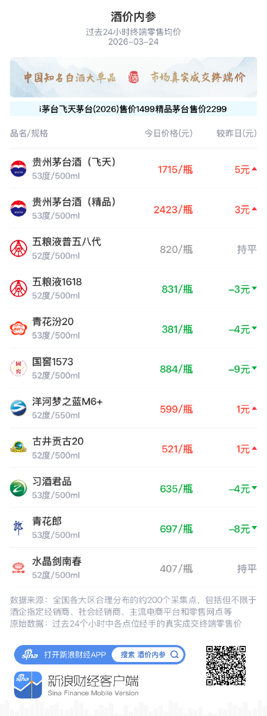 酒价内参3月24日价格发布，青花汾20下跌4元