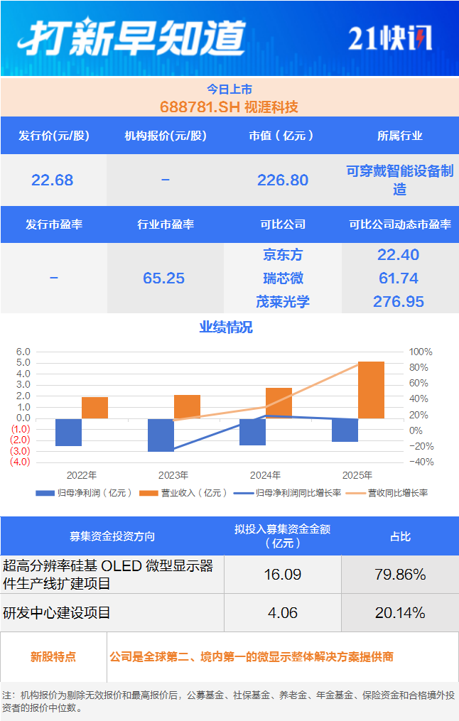 追觅科技“小伙伴”今日申购，另有2只新股上市丨打新早知道