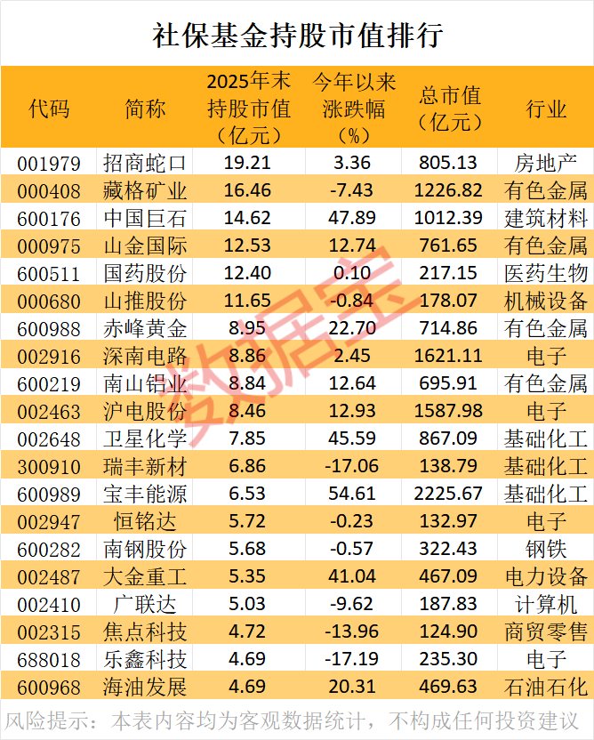 刚刚建仓！社保基金新进股曝光，5股重仓超3亿元