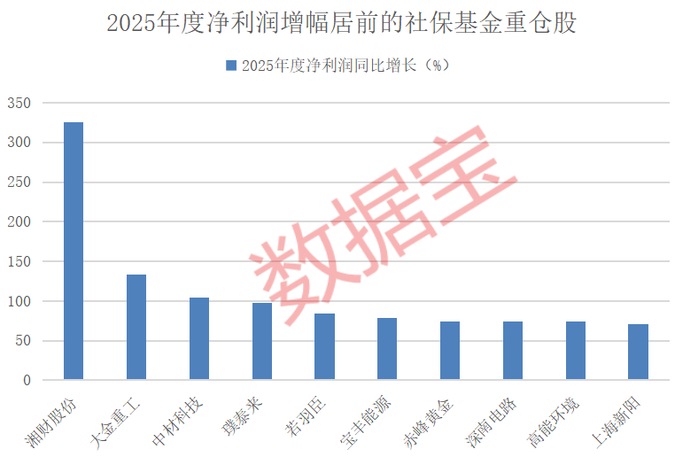 刚刚建仓！社保基金新进股曝光，5股重仓超3亿元