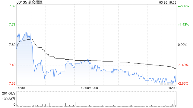 中银国际：降昆仑能源目标价至8.87港元 评级为“买入”
