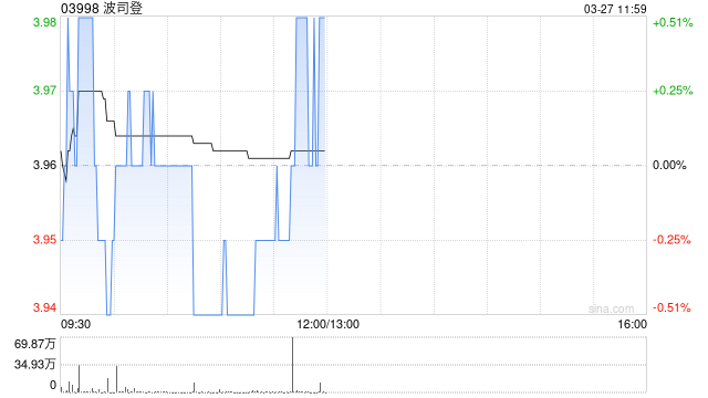 中金：维持波司登跑赢行业评级 目标价5.65港元