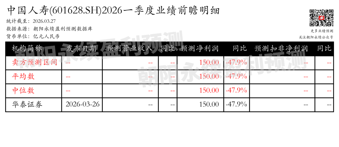 中国人寿:预计2026年4月30日公布一季报,预测一季度净利润150.00亿元,同比变动-47.9%