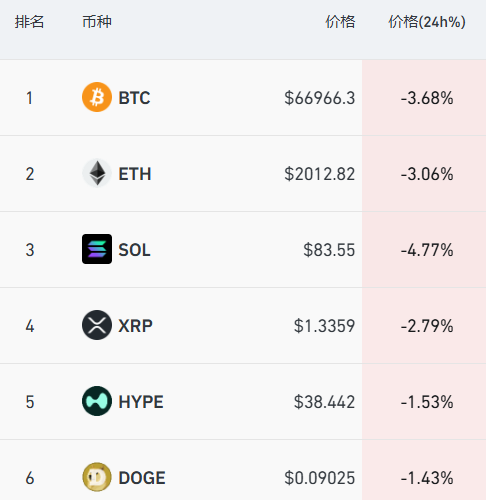 欧洲股市、美股期货全线跳水,美股存储芯片盘前普跌,比特币跌破67000美元,原油拉升涨超2%