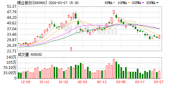 锡业股份：关于2025年度“质量回报双提升”行动方案实施评估报告