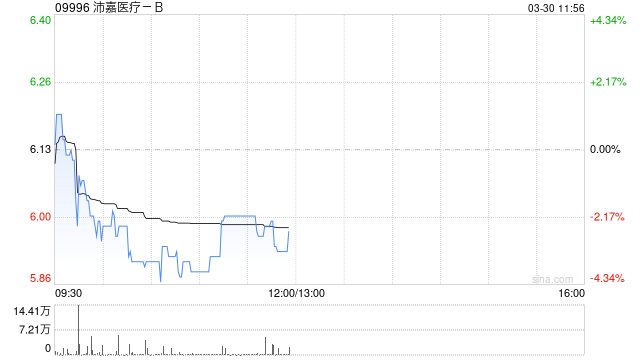 中金：维持沛嘉医疗-B跑赢行业评级 目标价10港元