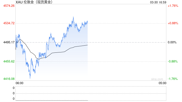 中东战事升级 黄金多空拉锯